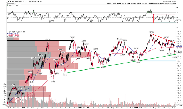 VDE: Shares Reach Trendline Support, Weak RSI Momentum