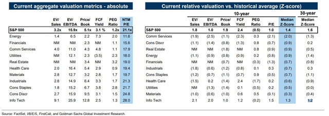 S&P 500 Sector Summary