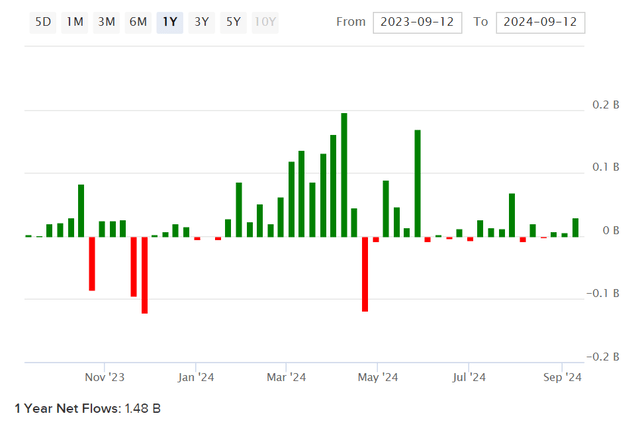 Custo das ações PAVE ETF Net Fund