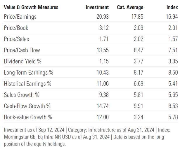 Principais números do ETF PAVE