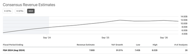 MU's revenue estimates for FQ4 2024