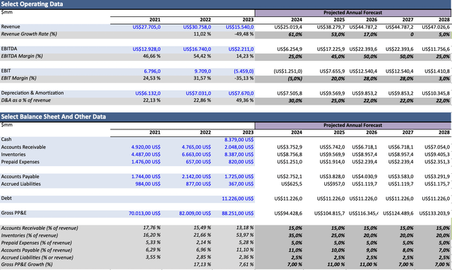 Assumptions for a DCF model for MU