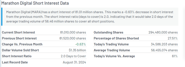 MARA Short Interest Data