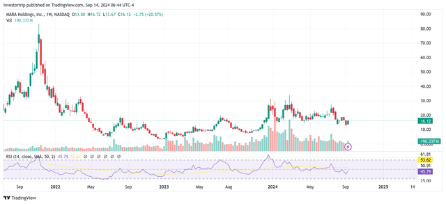 MARA Weekly RSI Chart