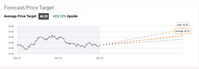 Target price