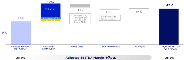 Global Blue Q1 Adjusted EBITDA breakdown