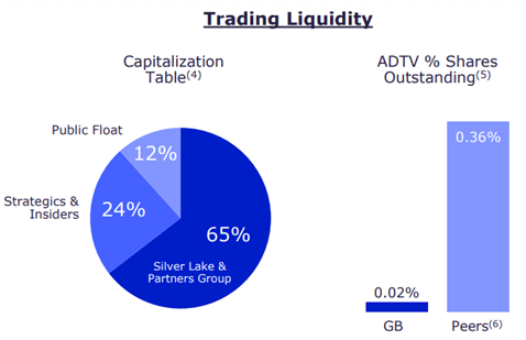 Trading volume of floats and shares in GB