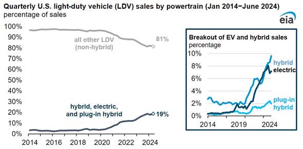 Quarterly US light-duty vehicle sales by powertrain 2014-2024