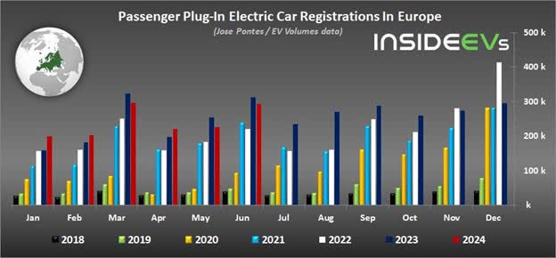 Passenger Plug-n Electric Car Registrations in Europe