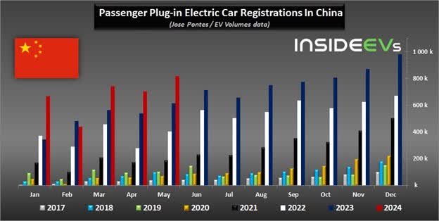 Passenger Plug-In Electric Car Registrations in China