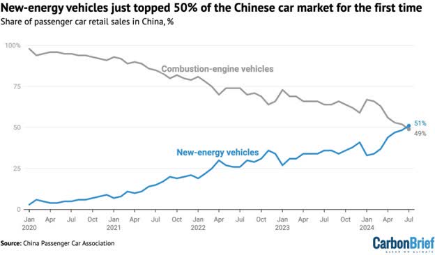 New Energy Vehicles Top 50% in China