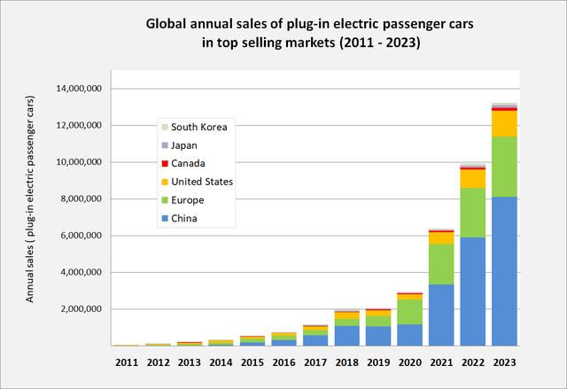 Annual sales of plug-in passenger cars in the world's top country and regional markets between 2011 and 2023