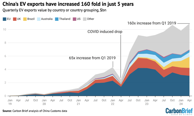 China's EV Exports have increase 160 fold in 5 years