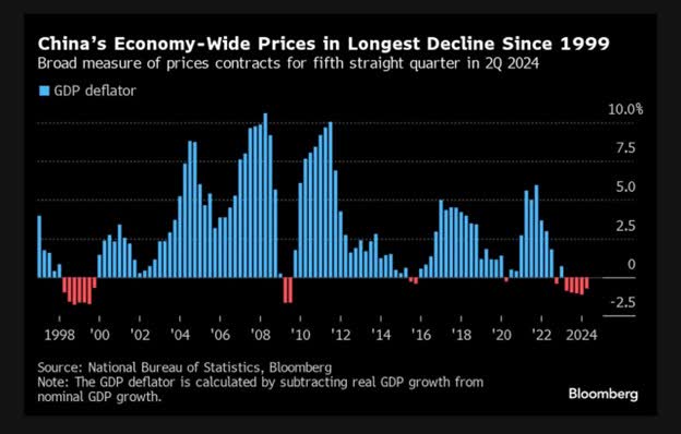 China's Economy- Prices in Longest Decline Since 1999