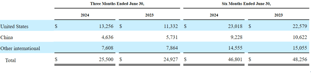 Tesla Revenue by Geographic Market 2024