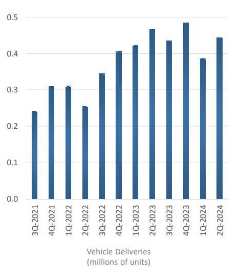 Tesla Quarterly Sales Q2 2024