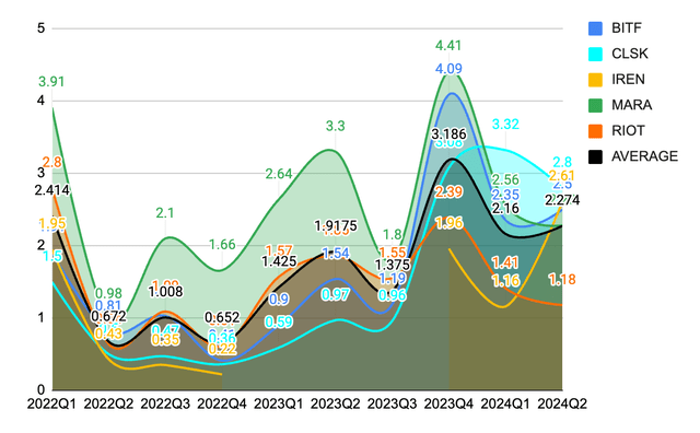 Figure 1. Price-to-book value ratio of major Bitcoin mining companies