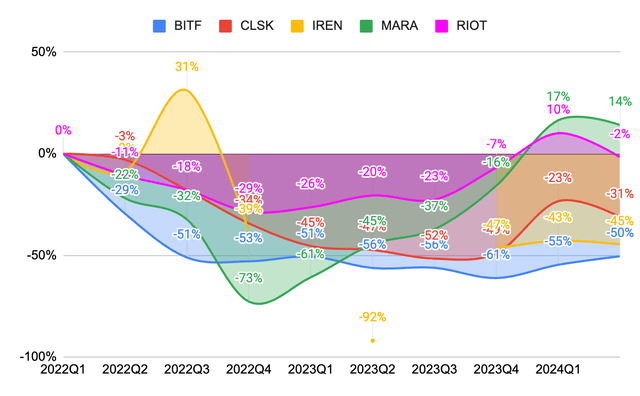 Fig 4. Normalized Book Value Per Share