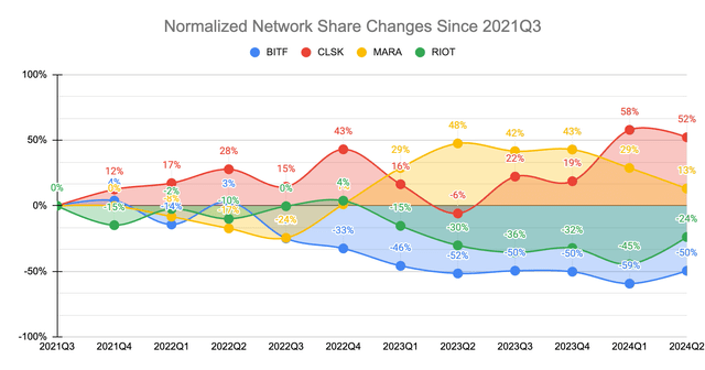 Fig 6. Normalized Network Share of major Bitcoin miners