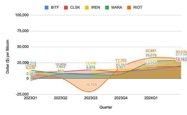 Fig 7. SG&A (fixed cost component) per Bitcoin of major Bitcoin miners, assuming RIOT at full capacity