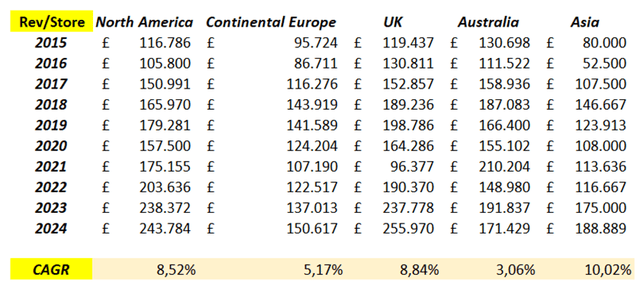 revenue per store growth