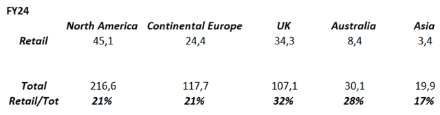 sales by channel