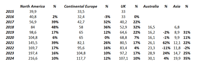 revenue growth by geographic area