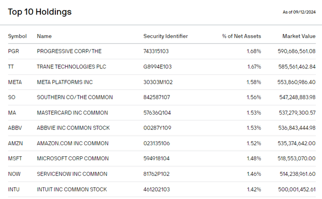 Top 10 Holdings