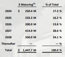 maturities