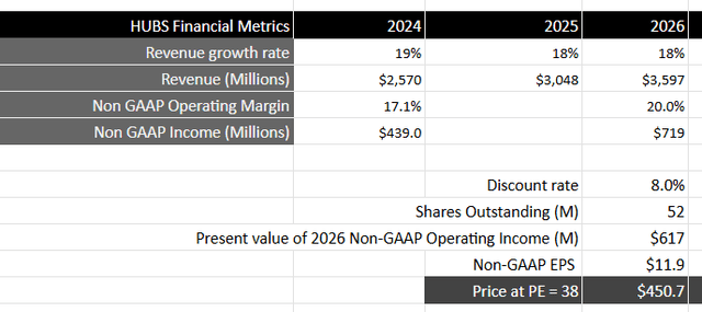 Modelo de estimativa do autor