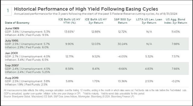 historical performance of high yield following easing cycles