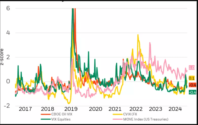 Cross - asset volatility