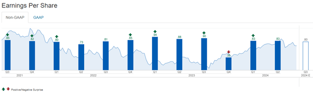 Bank of America historical quarterly earnings