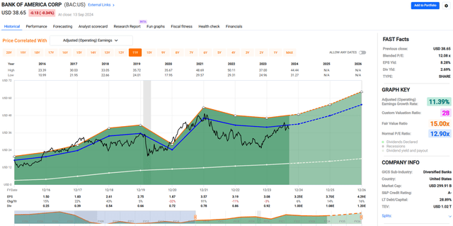 Bank of America price-and-earnings 10-year chart