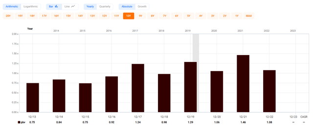 Bank of America historical book value