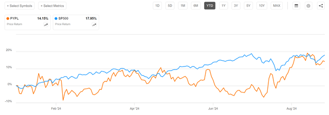 PYPL vs SP500 YTD performance