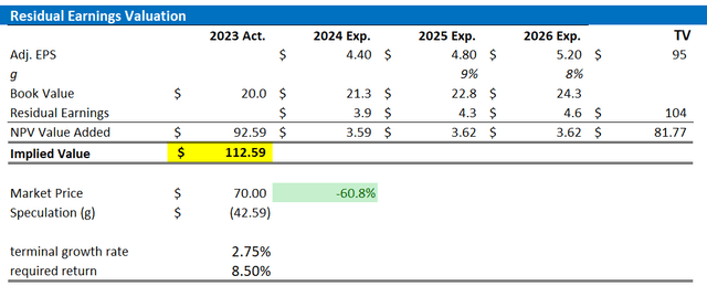 PYPL valuation