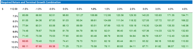 PYPL valuation sensitivity table