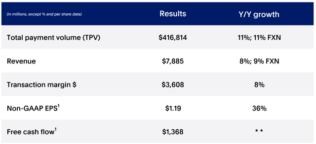 PayPal Q2 results