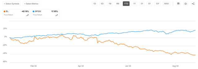 EL vs SP500 YTD performance