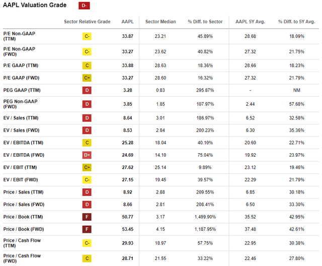 AAPL valuation ratios