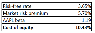 AAPL cost of equity