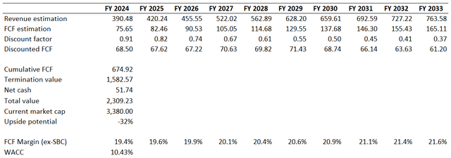 AAPL DCF model