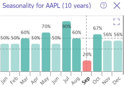 AAPL seasonality chart