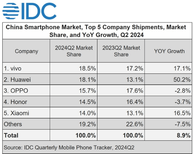 China smartphone market shares Q2 2024