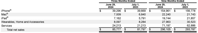 Apple's revenue