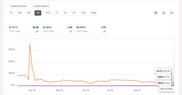 GCT Semiconductor Peer P/S comparison