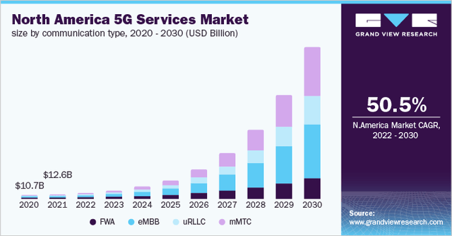 North America 5G services market projected growth