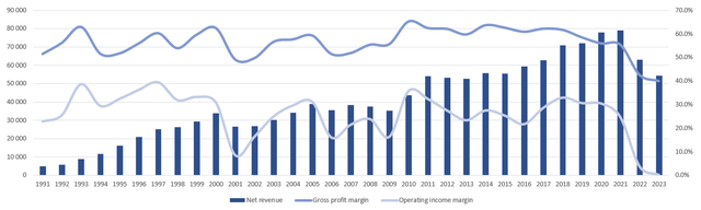 Intel revenue, gross and operating income margins