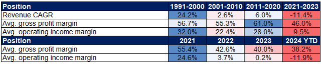 Intel's revenue CAGR and average gross profit and operating income margins